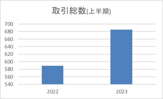 リスト サザビーズ インターナショナル リアルティ 2023年上半期	神奈川県の取引件数エリアランキングのサブ画像2