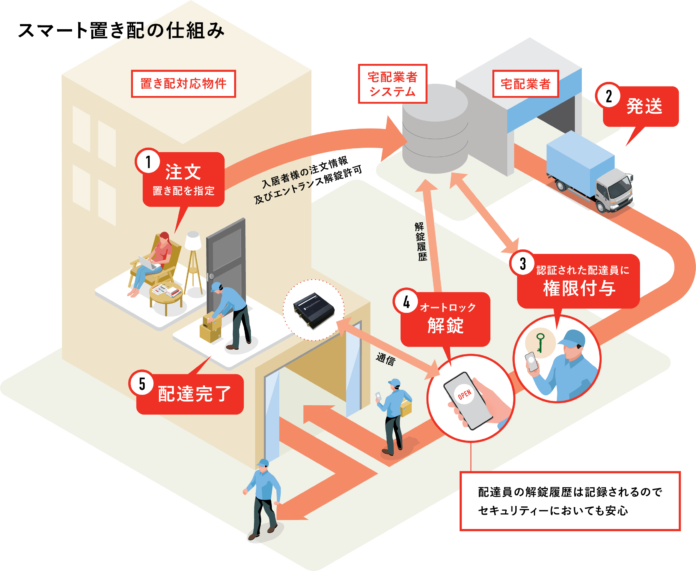 大阪で「スマート置き配」申込棟数、1000 棟突破のメイン画像