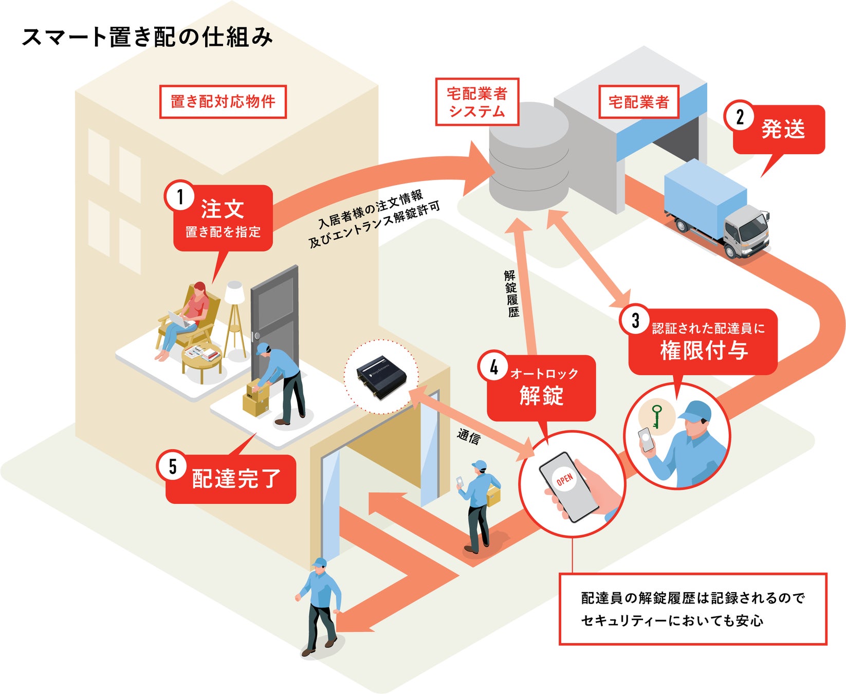 大阪で「スマート置き配」申込棟数、1000 棟突破のサブ画像1