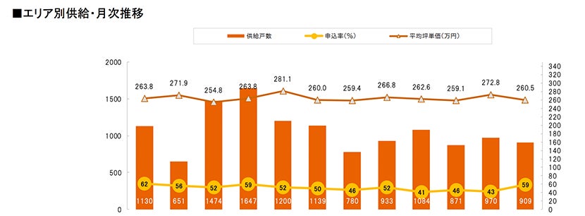 月例新築マンション動向発表～千葉県の供給数、前年同月比で50.4%増（2023年6月度分譲実績)2023年9月号～のサブ画像10