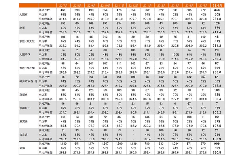 月例新築マンション動向発表～千葉県の供給数、前年同月比で50.4%増（2023年6月度分譲実績)2023年9月号～のサブ画像11