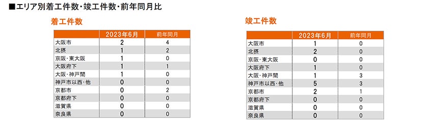 月例新築マンション動向発表～千葉県の供給数、前年同月比で50.4%増（2023年6月度分譲実績)2023年9月号～のサブ画像12