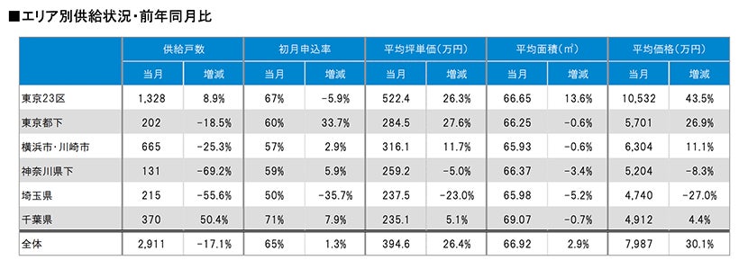 月例新築マンション動向発表～千葉県の供給数、前年同月比で50.4%増（2023年6月度分譲実績)2023年9月号～のサブ画像2