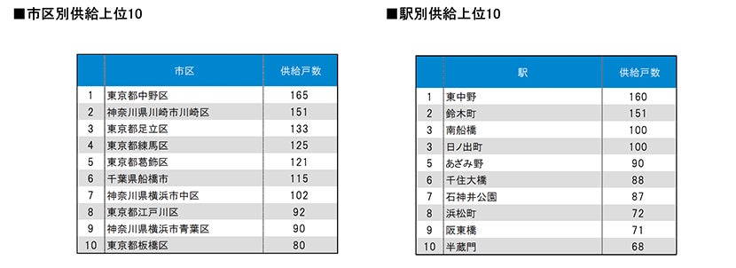 月例新築マンション動向発表～千葉県の供給数、前年同月比で50.4%増（2023年6月度分譲実績)2023年9月号～のサブ画像3