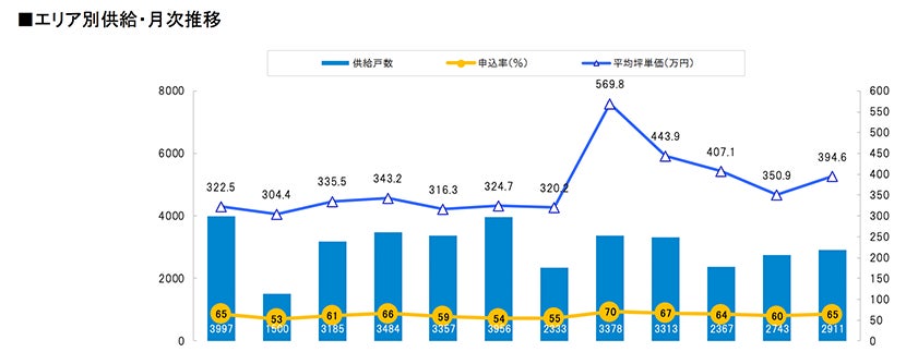 月例新築マンション動向発表～千葉県の供給数、前年同月比で50.4%増（2023年6月度分譲実績)2023年9月号～のサブ画像4