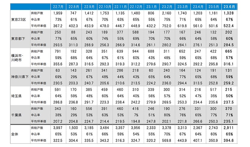 月例新築マンション動向発表～千葉県の供給数、前年同月比で50.4%増（2023年6月度分譲実績)2023年9月号～のサブ画像5
