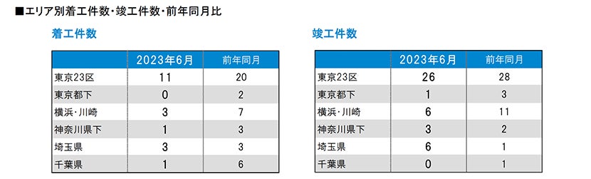 月例新築マンション動向発表～千葉県の供給数、前年同月比で50.4%増（2023年6月度分譲実績)2023年9月号～のサブ画像6