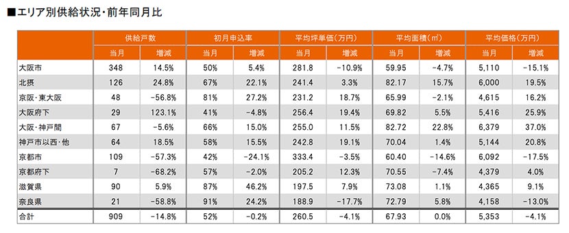 月例新築マンション動向発表～千葉県の供給数、前年同月比で50.4%増（2023年6月度分譲実績)2023年9月号～のサブ画像8