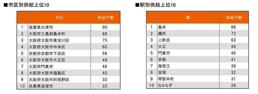 月例新築マンション動向発表～千葉県の供給数、前年同月比で50.4%増（2023年6月度分譲実績)2023年9月号～のサブ画像9