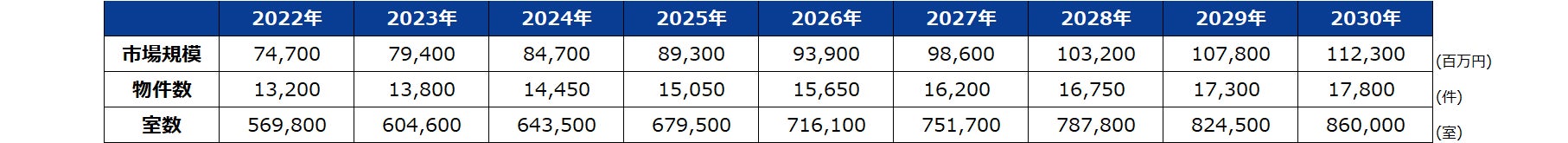 トランクルーム市場の現状と2030年までの成長を予測した2023年版 国内トランクルーム市場調査を実施のサブ画像3