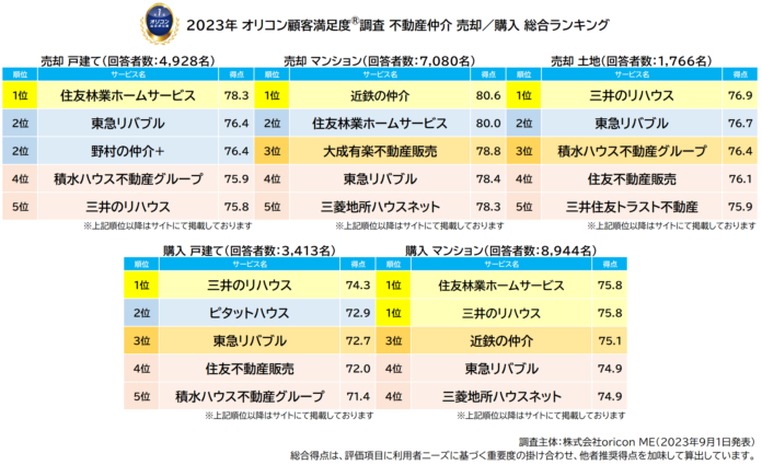 満足度の高い『不動産仲介（売却／購入）』ランキング発表|【三井のリハウス】が『売却 土地』『購入 戸建て』『購入 マンション』で3冠獲得（オリコン顧客満足度調査）のメイン画像