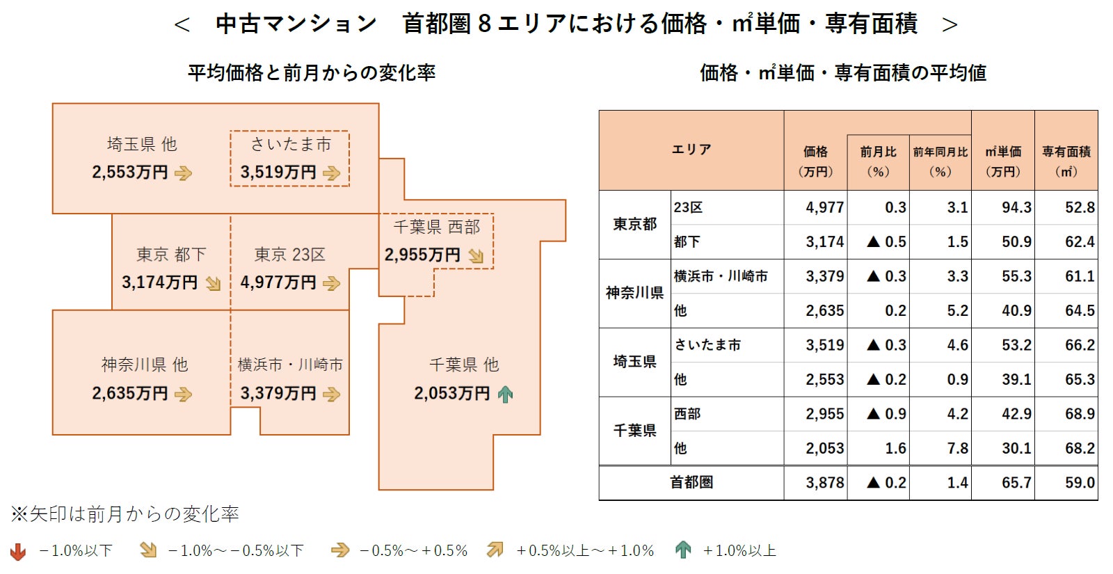 【アットホーム調査】首都圏における「中古マンション」の価格動向（2023年8月）のサブ画像2