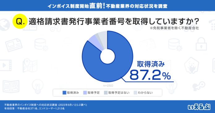 インボイス制度、不動産会社の87.2％がT番号取得済み！しかし主要5項目の対応完了は7.3%（いえらぶ調べ）のメイン画像