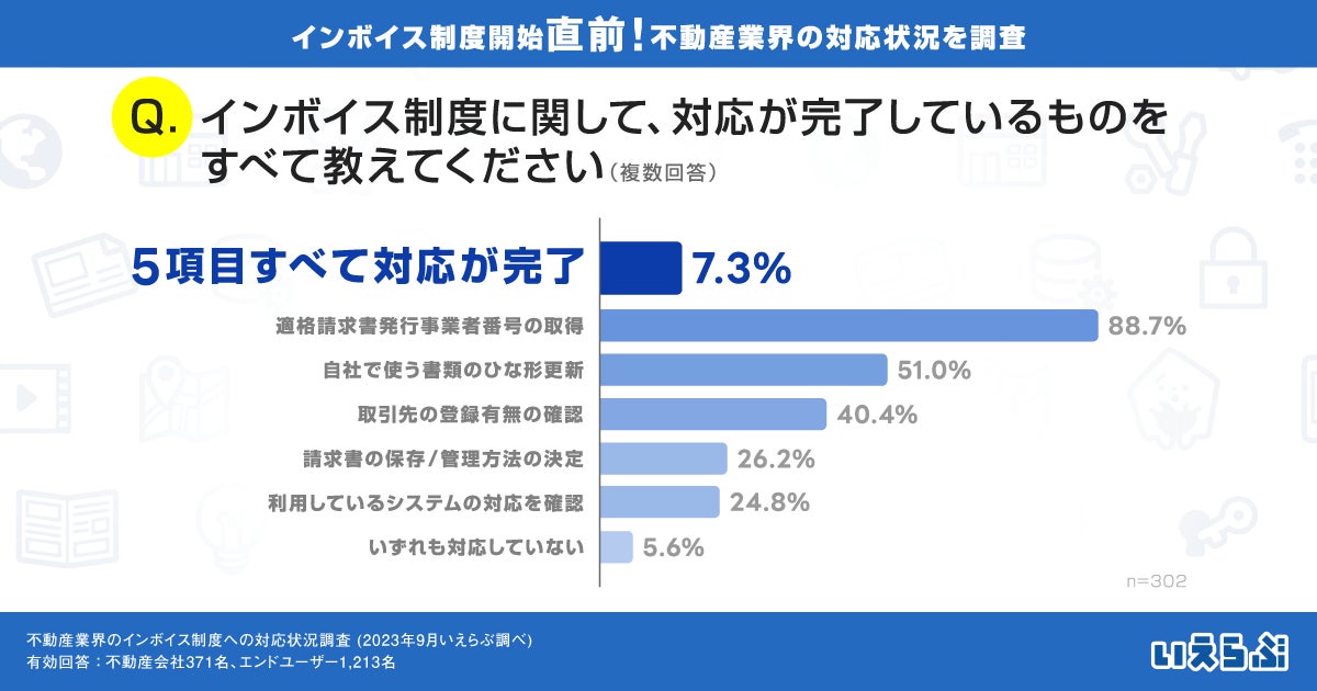 インボイス制度、不動産会社の87.2％がT番号取得済み！しかし主要5項目の対応完了は7.3%（いえらぶ調べ）のサブ画像2