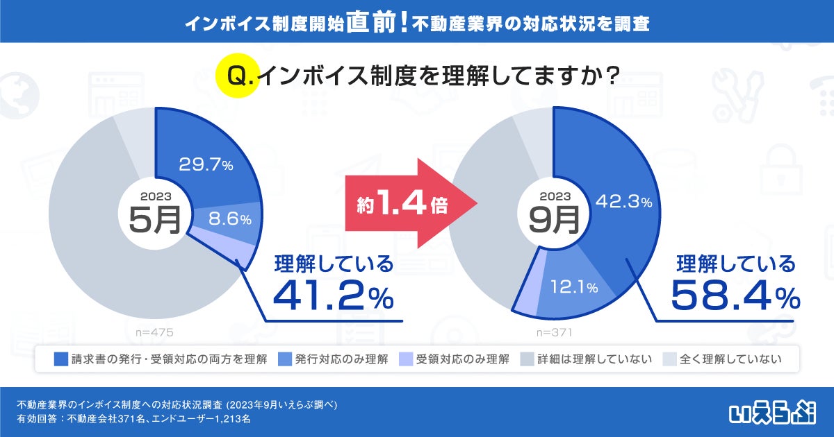 インボイス制度、不動産会社の87.2％がT番号取得済み！しかし主要5項目の対応完了は7.3%（いえらぶ調べ）のサブ画像3