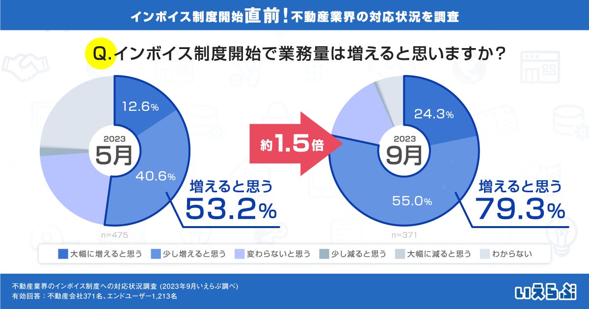 インボイス制度、不動産会社の87.2％がT番号取得済み！しかし主要5項目の対応完了は7.3%（いえらぶ調べ）のサブ画像4