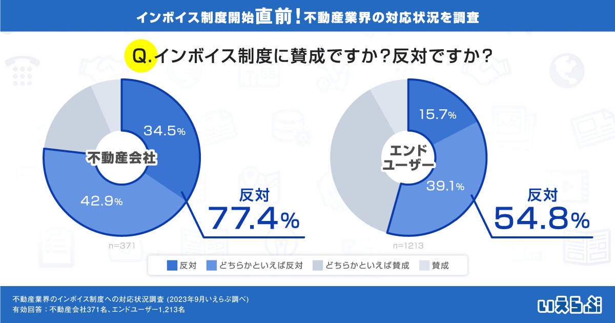 インボイス制度、不動産会社の87.2％がT番号取得済み！しかし主要5項目の対応完了は7.3%（いえらぶ調べ）のサブ画像5