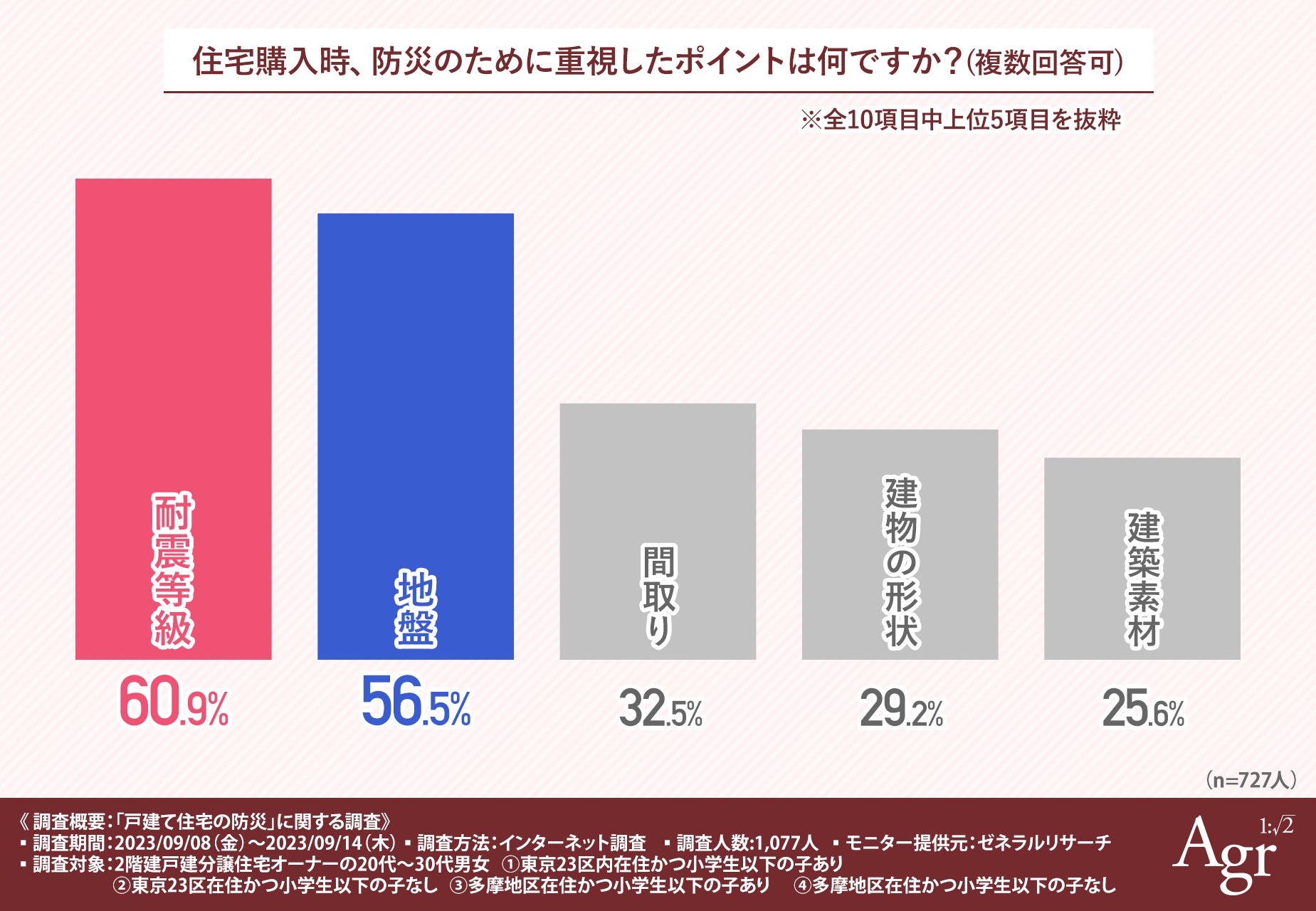 【東京エリア別|戸建て住宅の防災調査】同じ都内でも、23区内在住の子どもがいる家庭とそれ以外では防災意識に大きな差がのサブ画像2