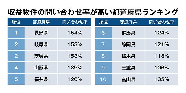 「収益物件の問い合わせ率が高い都道府県ランキング」トップ3は長野県、岐阜県、茨城県のサブ画像1