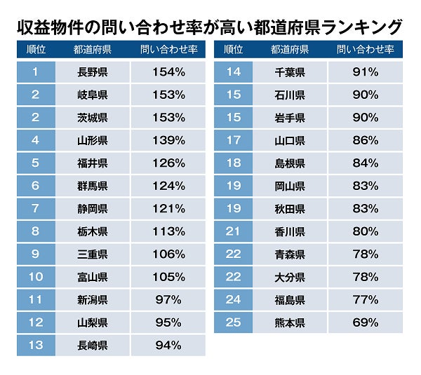 「収益物件の問い合わせ率が高い都道府県ランキング」トップ3は長野県、岐阜県、茨城県のサブ画像2