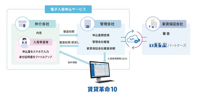 日本情報クリエイトが提供する「電子入居申込サービス」と株式会社いえらぶパートナーズとの提携開始のお知らせのサブ画像2