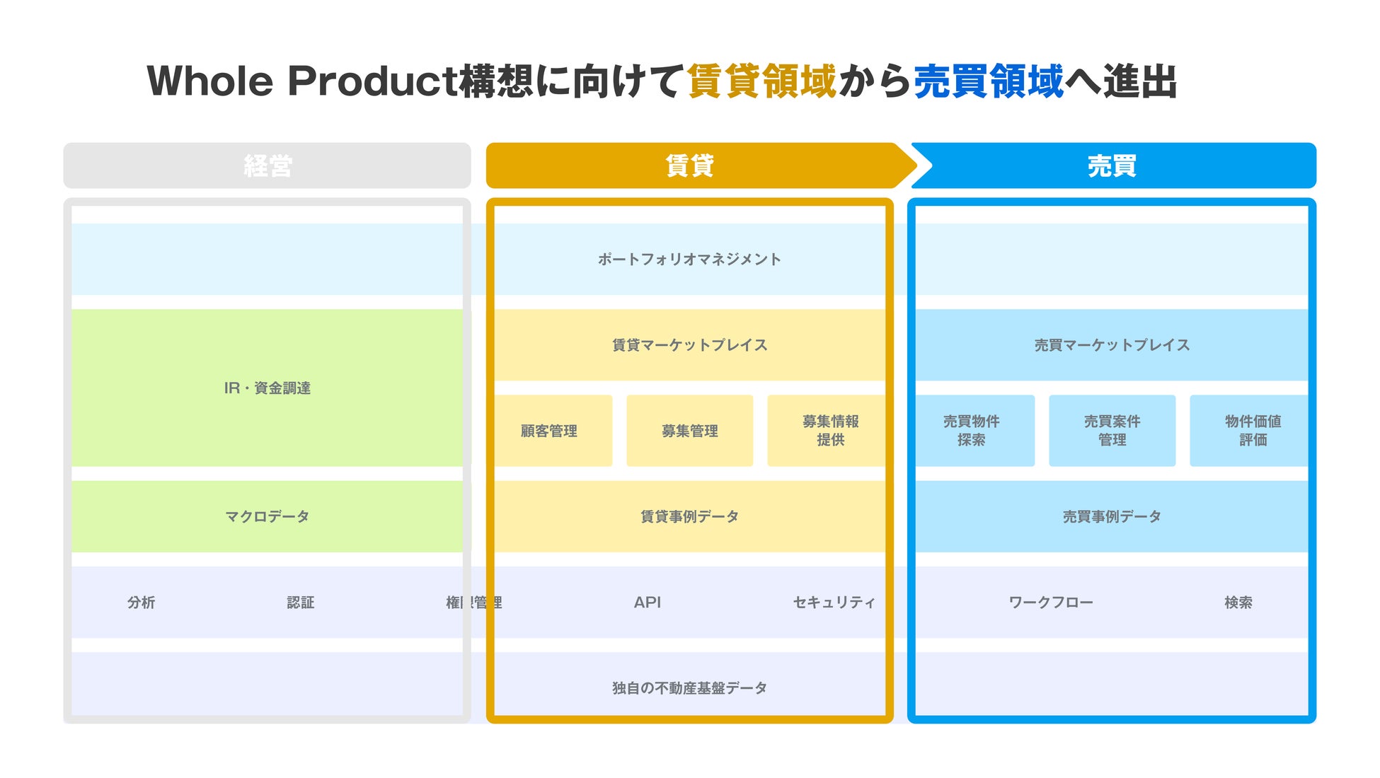 estie（エスティ）、不動産売買領域に進出のサブ画像2_estie「Whole Product構想」イメージ