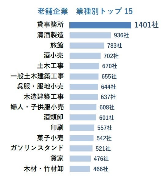 業歴100年以上の老舗企業は4万3631社　出現率は京都府と山形県で5％超のサブ画像3