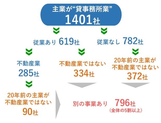 業歴100年以上の老舗企業は4万3631社　出現率は京都府と山形県で5％超のサブ画像4