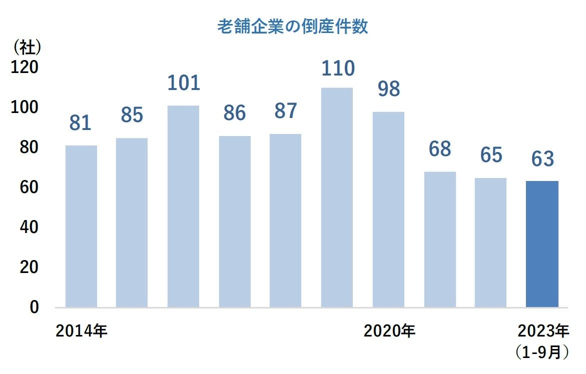 業歴100年以上の老舗企業は4万3631社　出現率は京都府と山形県で5％超のサブ画像5