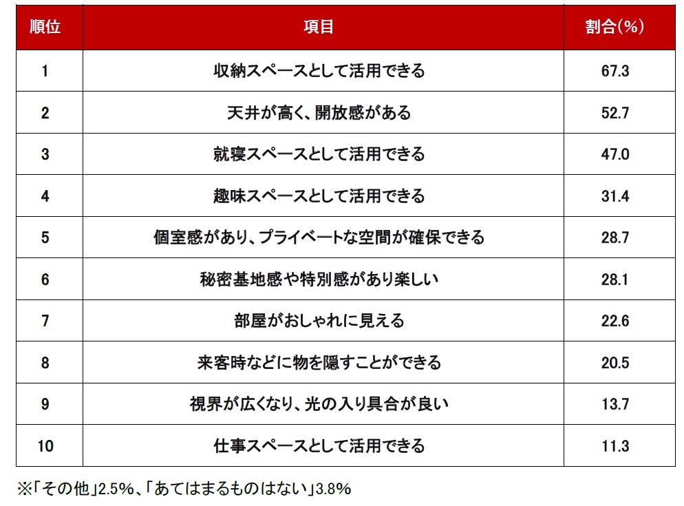 【アットホーム調査】不動産のプロが選ぶ！「ロフト付物件のおすすめポイント」ランキングのサブ画像3