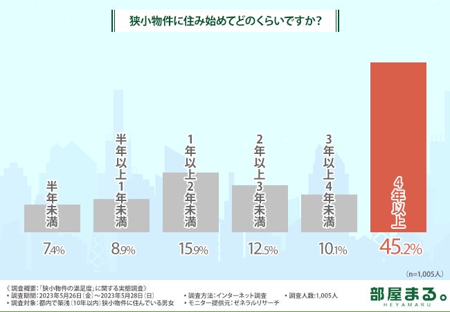東京の家賃は高すぎる…人々が今、あえて”狭小物件”に住む理由とは？満足度を調査したレポートを公開！のサブ画像4