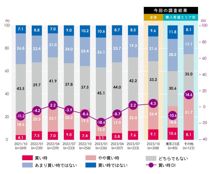 [住まいサーフィン]第63回マンション購入に対する意識調査の公表のサブ画像1