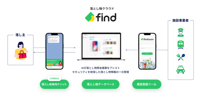 京王電鉄、JR九州　「落とし物クラウドfind」の利用で、返却率が約3倍以上に！のメイン画像