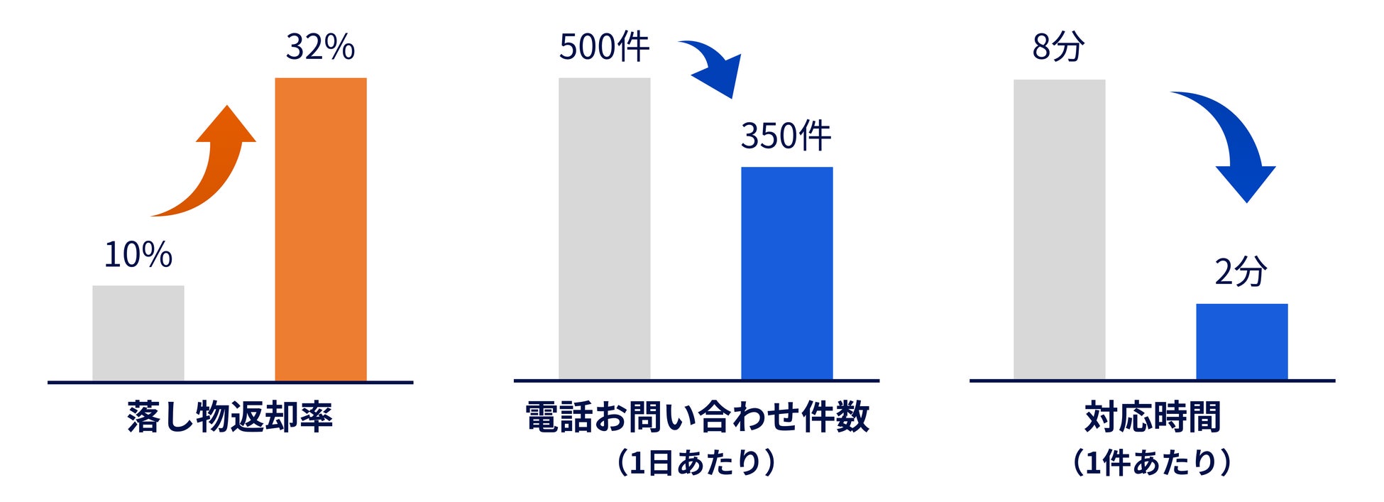 京王電鉄、JR九州　「落とし物クラウドfind」の利用で、返却率が約3倍以上に！のサブ画像1