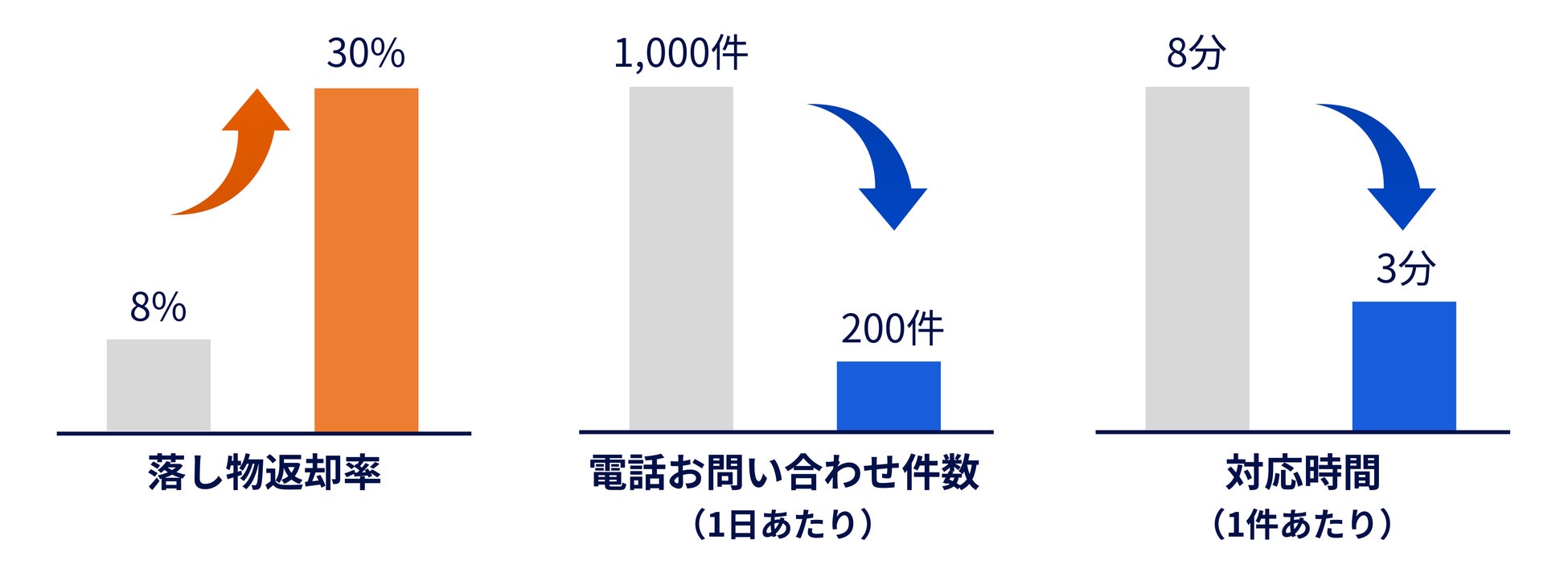 京王電鉄、JR九州　「落とし物クラウドfind」の利用で、返却率が約3倍以上に！のサブ画像2