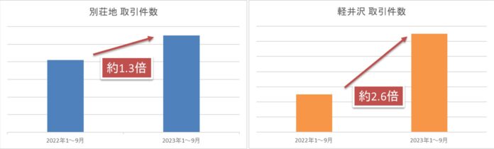 リスト サザビーズ インターナショナル リアルティ 軽井沢の別荘取引件数が前年比約2.6倍に増加のメイン画像