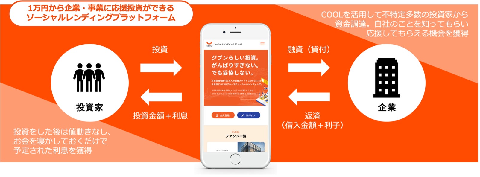 ZUUグループのソーシャルレンディング ・サービス『COOL』、創業50余年の東証上場デベロッパーである明豊エンタープライズとの新ファンドをリリースのサブ画像3