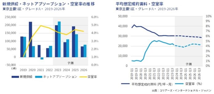 東京オフィスマーケットレポート　2023年7～9月期　新規供給物件は竣工後もテナント内定が進み、空室率は安定して推移のメイン画像
