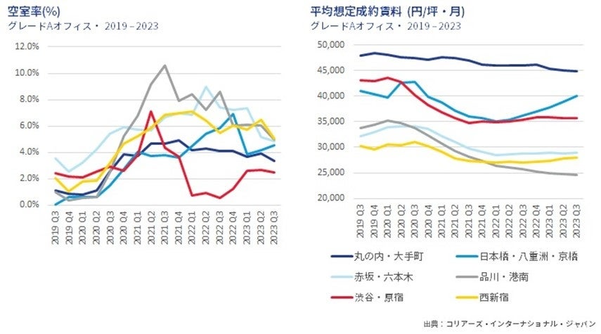 東京オフィスマーケットレポート　2023年7～9月期　新規供給物件は竣工後もテナント内定が進み、空室率は安定して推移のサブ画像2