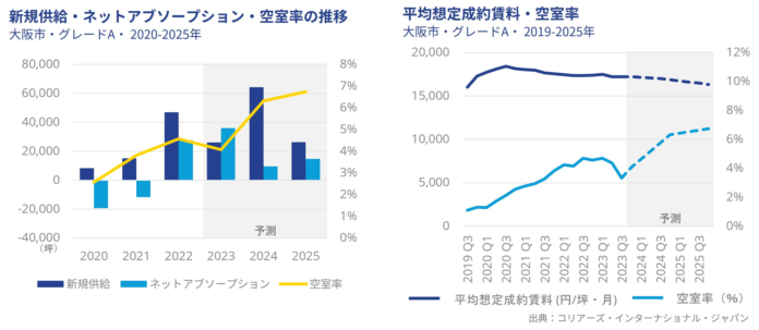 大阪オフィスマーケットレポート　2023年7～9月期空室の解消が進み、空室率は低下するも、大規模な供給により今後の市況は軟調の見通しのメイン画像