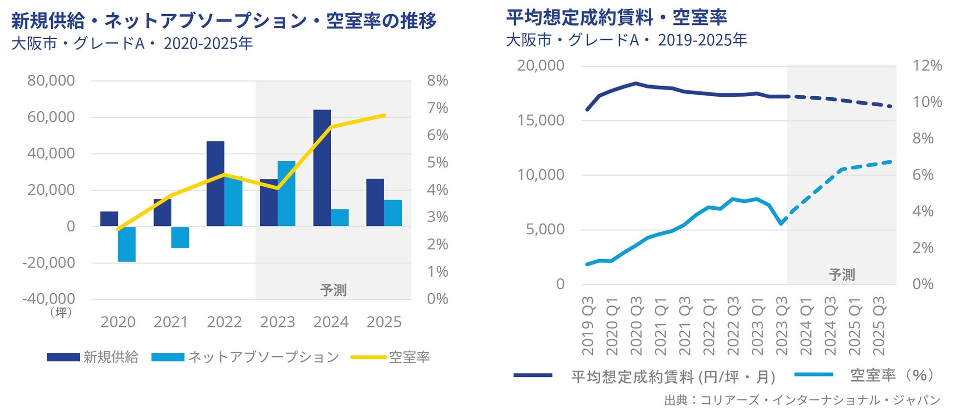 大阪オフィスマーケットレポート　2023年7～9月期空室の解消が進み、空室率は低下するも、大規模な供給により今後の市況は軟調の見通しのサブ画像1