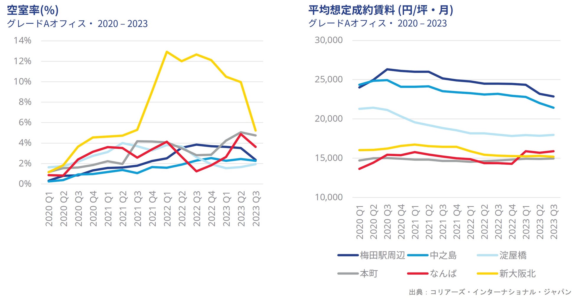 大阪オフィスマーケットレポート　2023年7～9月期空室の解消が進み、空室率は低下するも、大規模な供給により今後の市況は軟調の見通しのサブ画像2