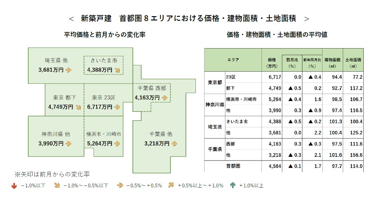 【アットホーム調査】首都圏における「新築戸建」の価格動向（2023年10月）のサブ画像2