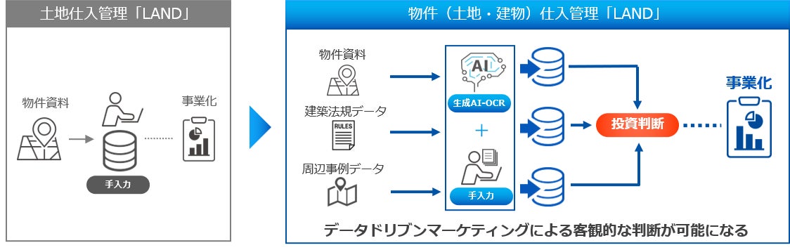 物件仕入管理サービス「TASUKI TECH LAND」新機能「生成AI-OCR読取」を提供開始 ソフトウェア関連発明特許を出願のサブ画像2