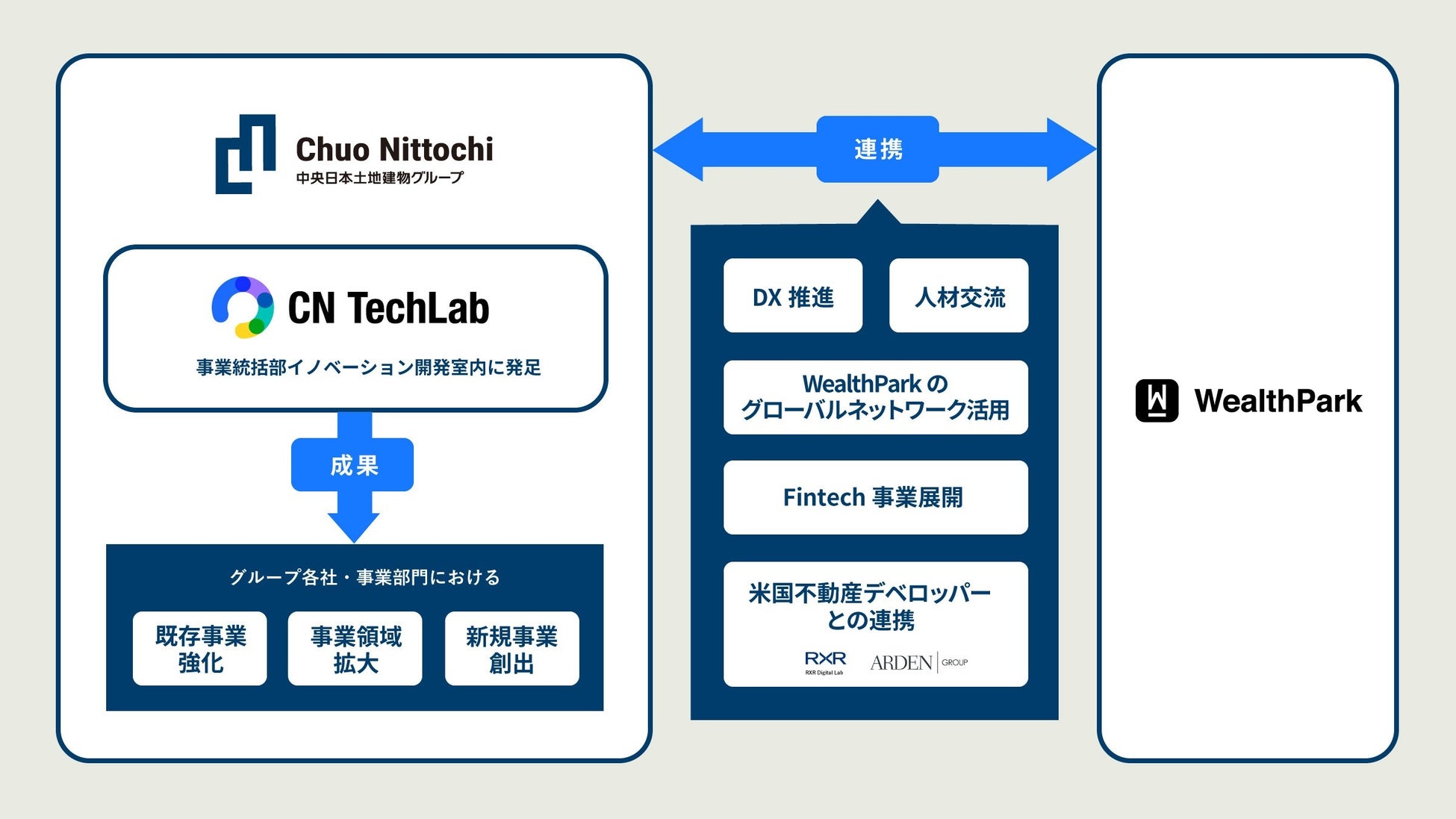 中央日本土地建物とWealthParkが事業提携のサブ画像2