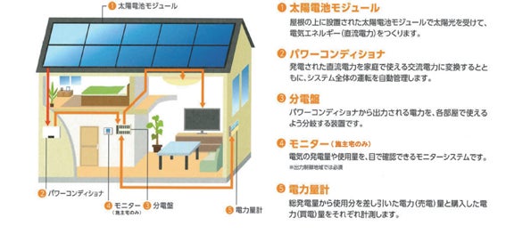 投資用賃貸住宅への太陽光発電システム　1棟目が竣工のサブ画像2