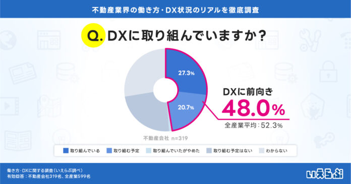 DXに前向きな不動産会社は48.0%、全産業平均を下回る｜働き方・DXに関する調査（いえらぶGROUP）のメイン画像