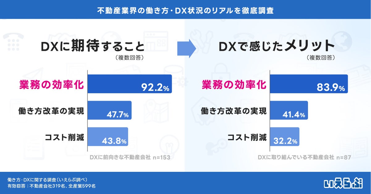 DXに前向きな不動産会社は48.0%、全産業平均を下回る｜働き方・DXに関する調査（いえらぶGROUP）のサブ画像3