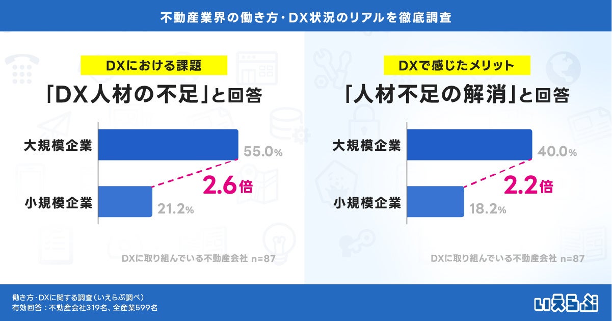 DXに前向きな不動産会社は48.0%、全産業平均を下回る｜働き方・DXに関する調査（いえらぶGROUP）のサブ画像4