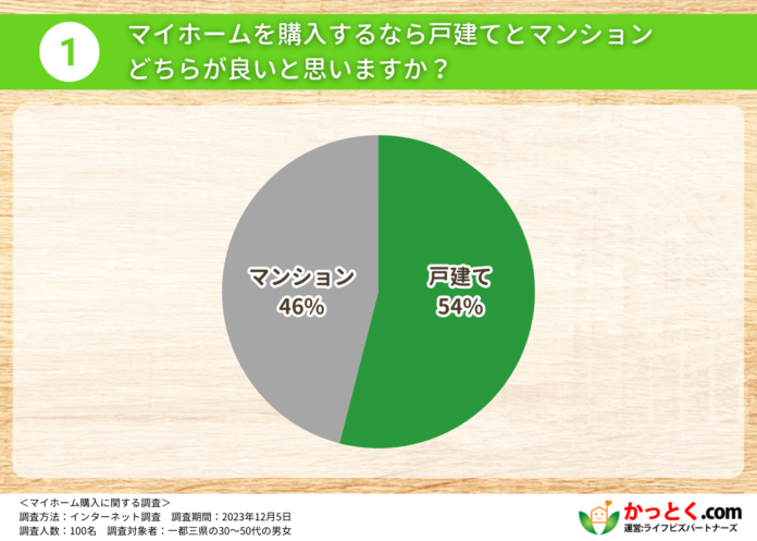 【戸建てvsマンション】物価高の時代でどちらを選ぶのが賢い？マイホームに関する調査を実施のメイン画像